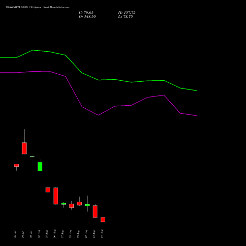 BANKNIFTY 50900 CE CALL indicators chart analysis Nifty Bank options price chart strike 50900 CALL