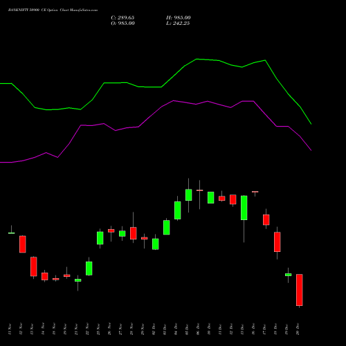 BANKNIFTY 50900 CE CALL indicators chart analysis Nifty Bank options price chart strike 50900 CALL