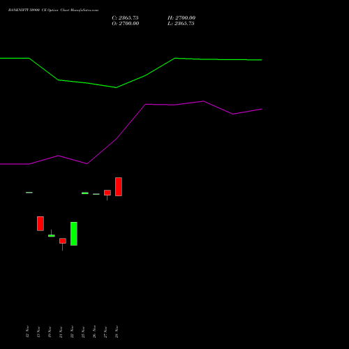 BANKNIFTY 50900 CE CALL indicators chart analysis Nifty Bank options price chart strike 50900 CALL