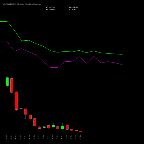 BANKNIFTY 50900 CE CALL indicators chart analysis Nifty Bank options price chart strike 50900 CALL