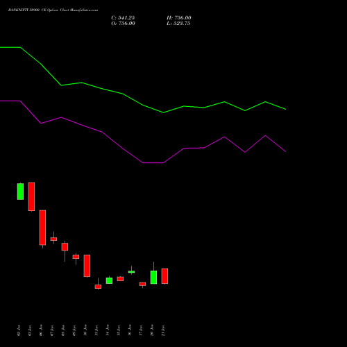 BANKNIFTY 50900 CE CALL indicators chart analysis Nifty Bank options price chart strike 50900 CALL