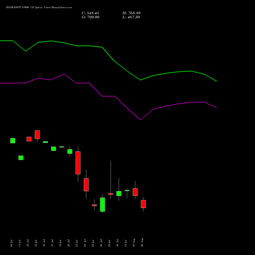 BANKNIFTY 51000 CE CALL indicators chart analysis Nifty Bank options price chart strike 51000 CALL