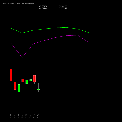BANKNIFTY 51000 CE CALL indicators chart analysis Nifty Bank options price chart strike 51000 CALL