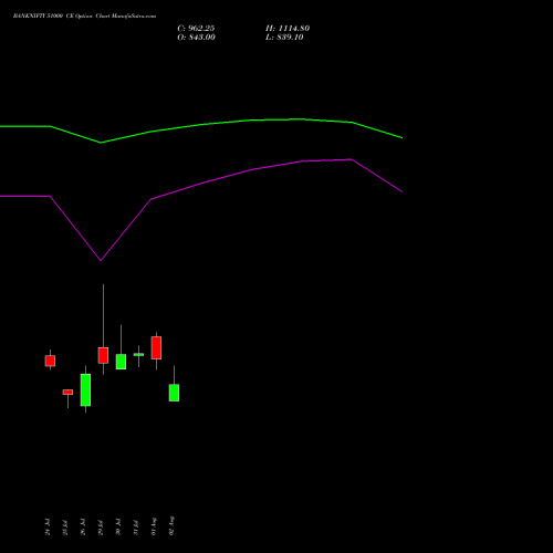 BANKNIFTY 51000 CE CALL indicators chart analysis Nifty Bank options price chart strike 51000 CALL