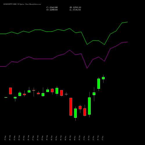 BANKNIFTY 51000 CE CALL indicators chart analysis Nifty Bank options price chart strike 51000 CALL