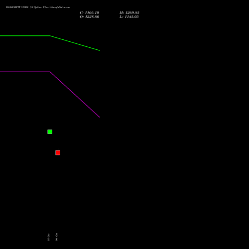 BANKNIFTY 51000 CE CALL indicators chart analysis Nifty Bank options price chart strike 51000 CALL