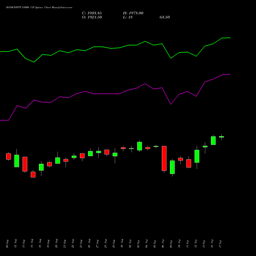 BANKNIFTY 51000 CE CALL indicators chart analysis Nifty Bank options price chart strike 51000 CALL