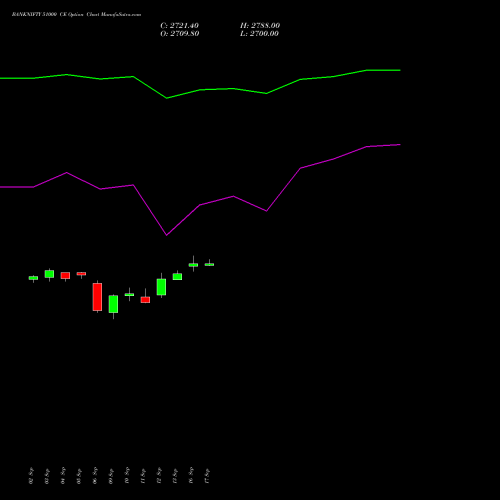 BANKNIFTY 51000 CE CALL indicators chart analysis Nifty Bank options price chart strike 51000 CALL