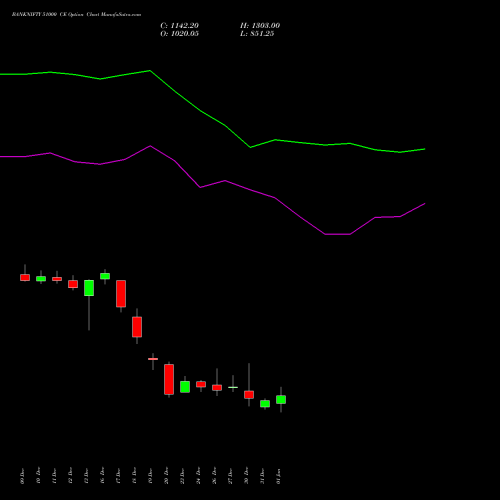 BANKNIFTY 51000 CE CALL indicators chart analysis Nifty Bank options price chart strike 51000 CALL