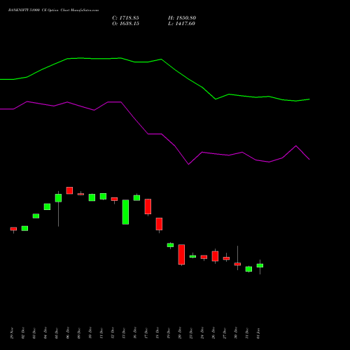 BANKNIFTY 51000 CE CALL indicators chart analysis Nifty Bank options price chart strike 51000 CALL