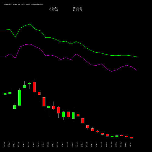 BANKNIFTY 51000 CE CALL indicators chart analysis Nifty Bank options price chart strike 51000 CALL