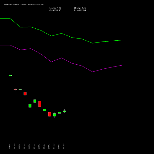 BANKNIFTY 51000 CE (CALL) 28 April 2026 options price chart analysis Nifty Bank 