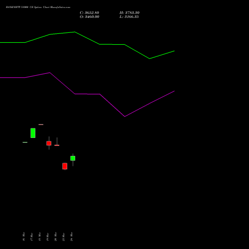BANKNIFTY 51000 CE (CALL) 26 May 2026 options price chart analysis Nifty Bank 