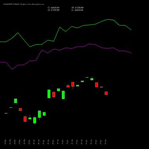 BANKNIFTY 51100.00 CE (CALL) 28 April 2026 options price chart analysis Nifty Bank 