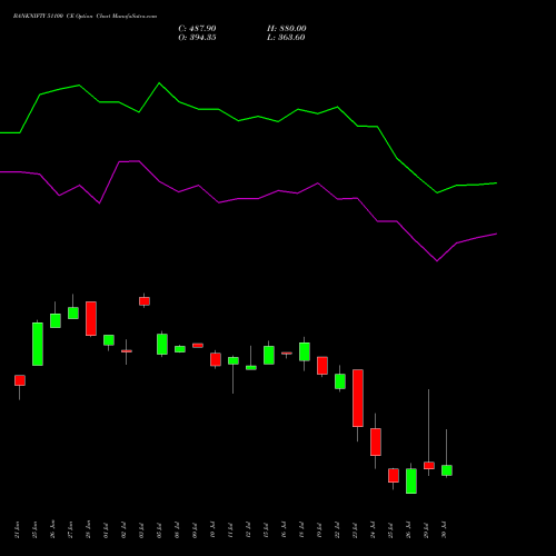 BANKNIFTY 51100 CE CALL indicators chart analysis Nifty Bank options price chart strike 51100 CALL