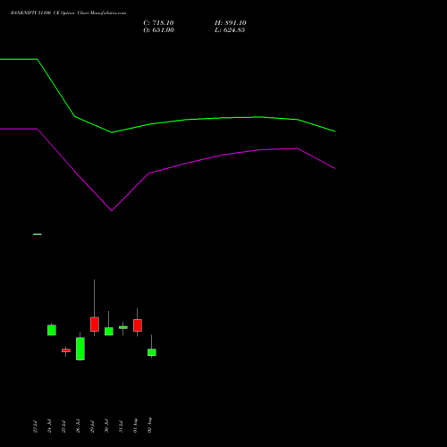 BANKNIFTY 51100 CE CALL indicators chart analysis Nifty Bank options price chart strike 51100 CALL