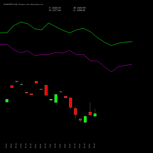 BANKNIFTY 51100 CE CALL indicators chart analysis Nifty Bank options price chart strike 51100 CALL