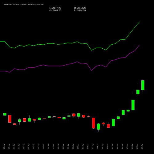 BANKNIFTY 51100 CE CALL indicators chart analysis Nifty Bank options price chart strike 51100 CALL