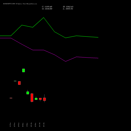 BANKNIFTY 51100 CE CALL indicators chart analysis Nifty Bank options price chart strike 51100 CALL