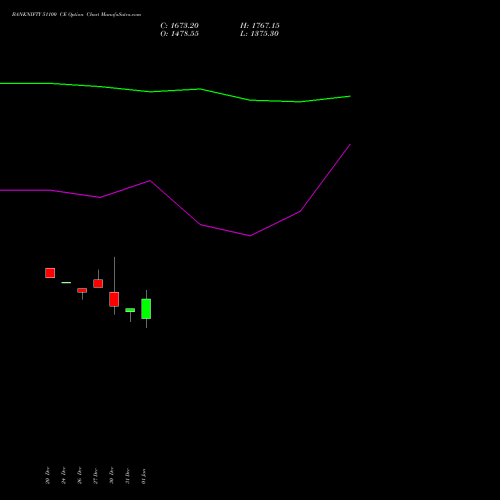 BANKNIFTY 51100 CE CALL indicators chart analysis Nifty Bank options price chart strike 51100 CALL