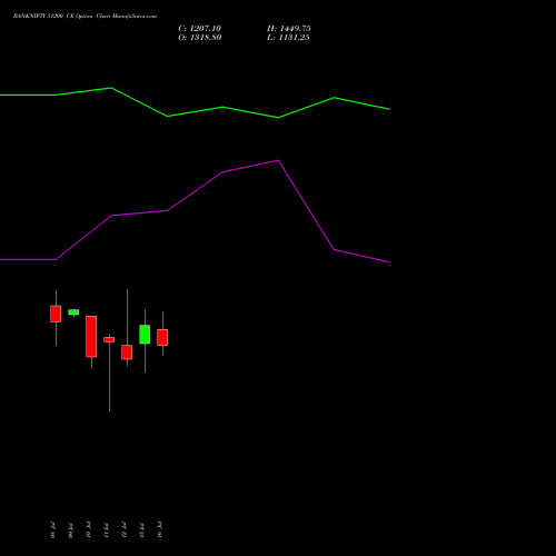 BANKNIFTY 51200 CE CALL indicators chart analysis Nifty Bank options price chart strike 51200 CALL