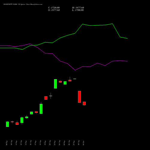 BANKNIFTY 51200 CE CALL indicators chart analysis Nifty Bank options price chart strike 51200 CALL