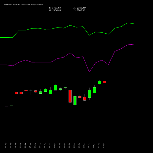 BANKNIFTY 51200 CE CALL indicators chart analysis Nifty Bank options price chart strike 51200 CALL