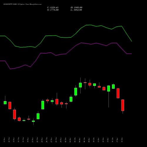 BANKNIFTY 51200 CE CALL indicators chart analysis Nifty Bank options price chart strike 51200 CALL