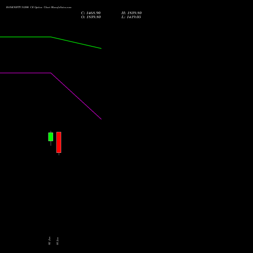 BANKNIFTY 51200 CE CALL indicators chart analysis Nifty Bank options price chart strike 51200 CALL