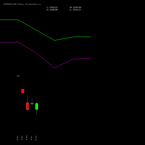 BANKNIFTY 51200 CE (CALL) 28 April 2026 options price chart analysis Nifty Bank 