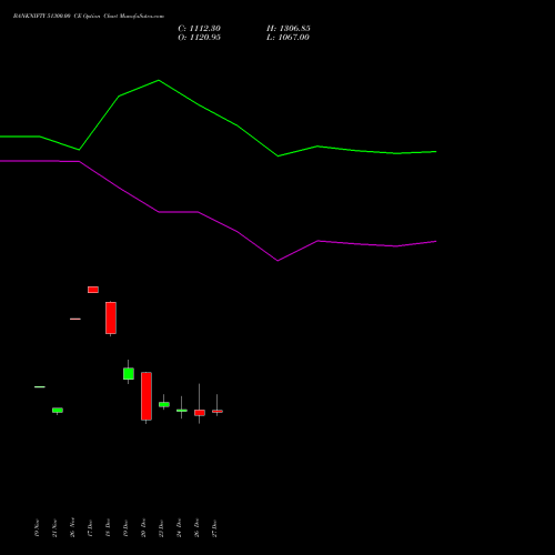 BANKNIFTY 51300.00 CE CALL indicators chart analysis Nifty Bank options price chart strike 51300.00 CALL