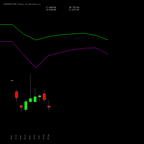 BANKNIFTY 51300 CE CALL indicators chart analysis Nifty Bank options price chart strike 51300 CALL