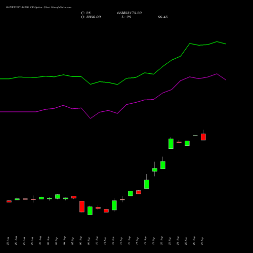 BANKNIFTY 51300 CE CALL indicators chart analysis Nifty Bank options price chart strike 51300 CALL