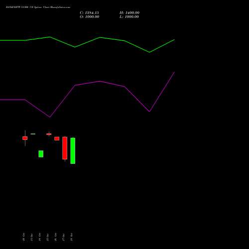 BANKNIFTY 51300 CE CALL indicators chart analysis Nifty Bank options price chart strike 51300 CALL