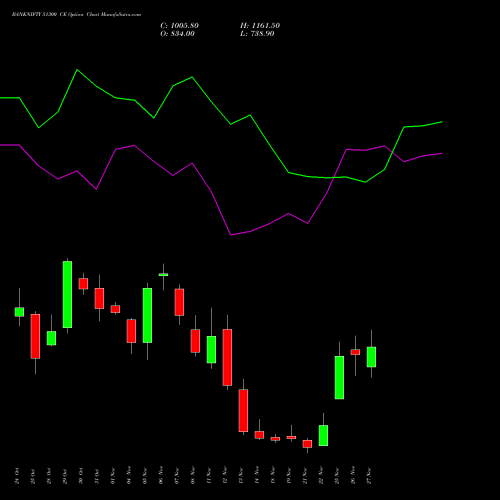 BANKNIFTY 51300 CE CALL indicators chart analysis Nifty Bank options price chart strike 51300 CALL