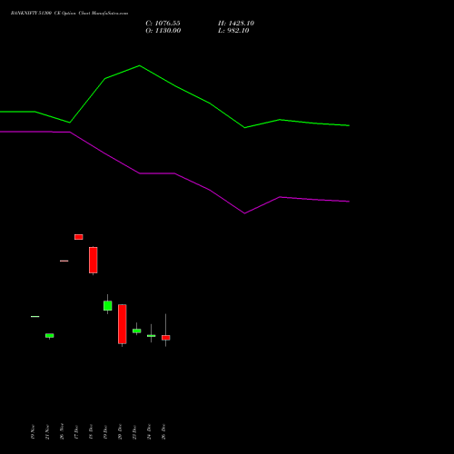 BANKNIFTY 51300 CE CALL indicators chart analysis Nifty Bank options price chart strike 51300 CALL