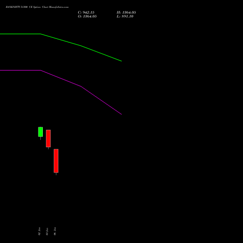 BANKNIFTY 51300 CE CALL indicators chart analysis Nifty Bank options price chart strike 51300 CALL