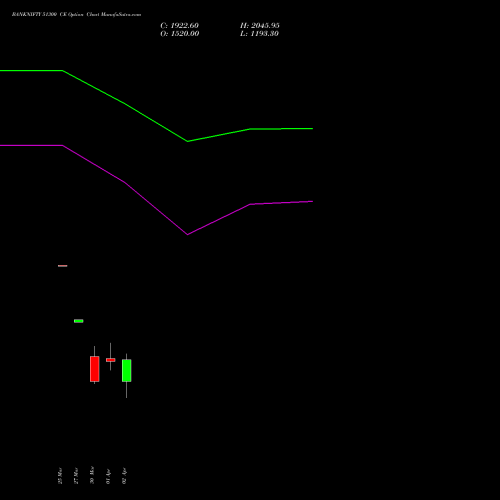 BANKNIFTY 51300 CE (CALL) 28 April 2026 options price chart analysis Nifty Bank 
