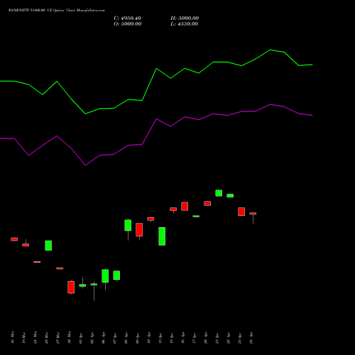 BANKNIFTY 51400.00 CE (CALL) 28 April 2026 options price chart analysis Nifty Bank 