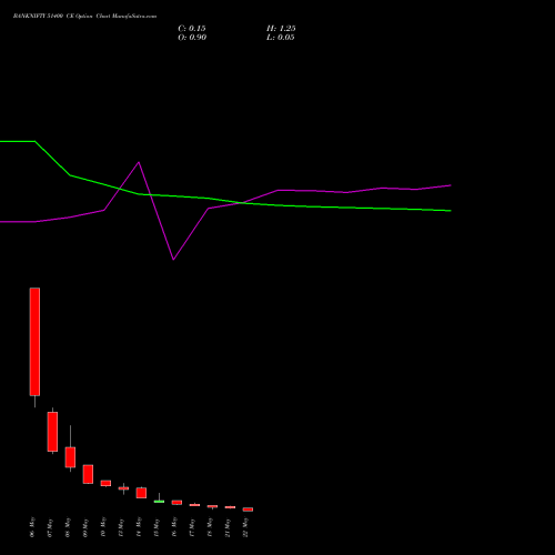 BANKNIFTY 51400 CE CALL indicators chart analysis Nifty Bank options price chart strike 51400 CALL