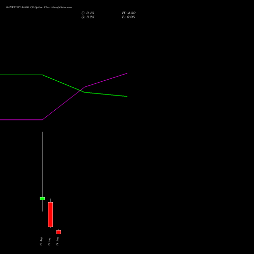 BANKNIFTY 51400 CE CALL indicators chart analysis Nifty Bank options price chart strike 51400 CALL