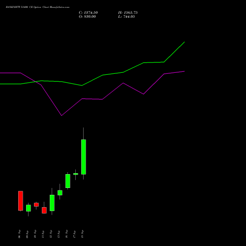 BANKNIFTY 51400 CE CALL indicators chart analysis Nifty Bank options price chart strike 51400 CALL