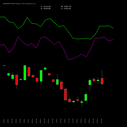 BANKNIFTY 51400 CE CALL indicators chart analysis Nifty Bank options price chart strike 51400 CALL