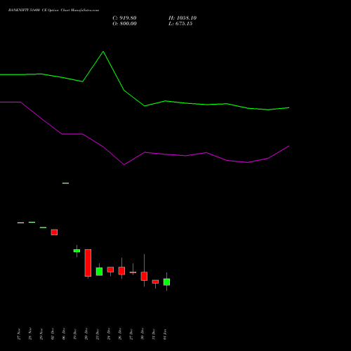 BANKNIFTY 51400 CE CALL indicators chart analysis Nifty Bank options price chart strike 51400 CALL