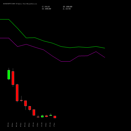 BANKNIFTY 51400 CE CALL indicators chart analysis Nifty Bank options price chart strike 51400 CALL