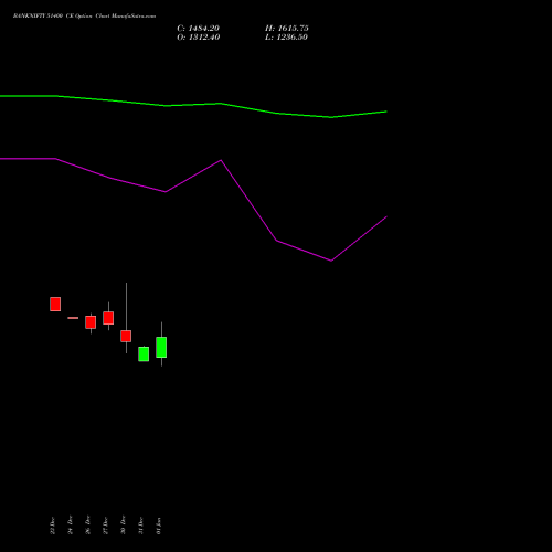 BANKNIFTY 51400 CE CALL indicators chart analysis Nifty Bank options price chart strike 51400 CALL