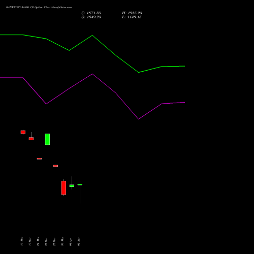 BANKNIFTY 51400 CE (CALL) 28 April 2026 options price chart analysis Nifty Bank 