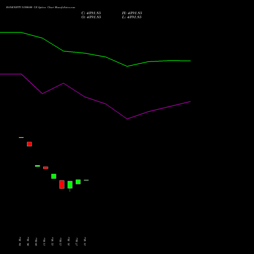 BANKNIFTY 51500.00 CE (CALL) 28 April 2026 options price chart analysis Nifty Bank 