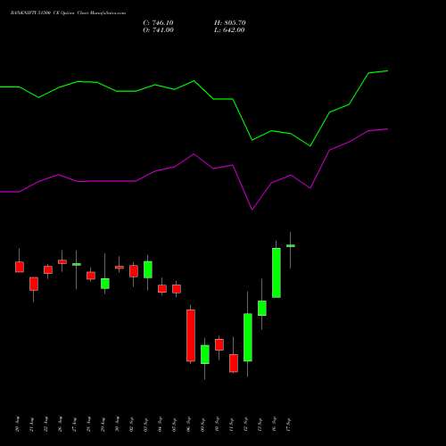 BANKNIFTY 51500 CE CALL indicators chart analysis Nifty Bank options price chart strike 51500 CALL