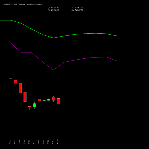 BANKNIFTY 51500 CE CALL indicators chart analysis Nifty Bank options price chart strike 51500 CALL